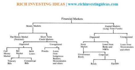 financial market structure india