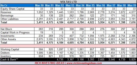 Voltas Balance sheet 2019