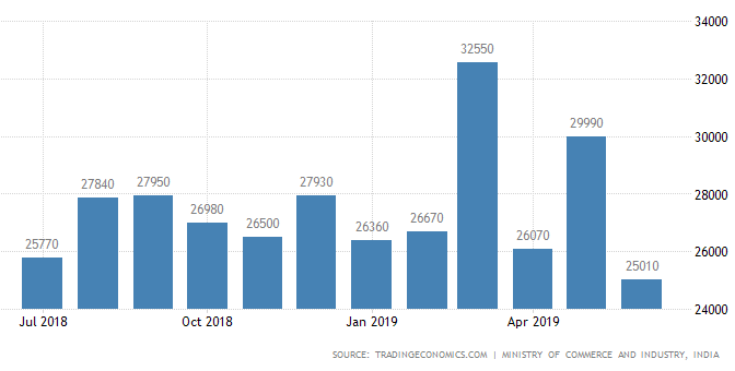 India Trade deficit Export