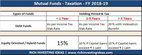 Mutual Funds Taxation