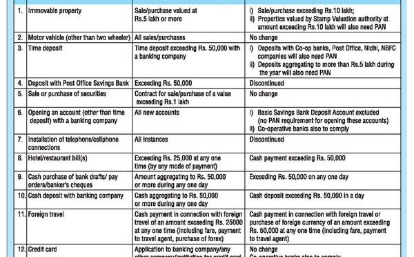 எதற்கு பான் எண் சமர்ப்பிப்பது அவசியம் ? Where quoting PAN Mandatory ?
