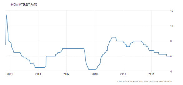 interest rate 2017 india