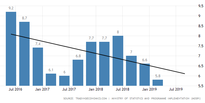 நாட்டின் பொருளாதார வளர்ச்சி 5.8 சதவீதமாக குறைந்தது