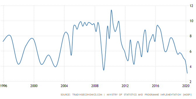 GDP growth 2020 historical