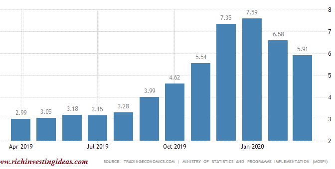 மார்ச் மாத சில்லரை விலை பணவீக்கம் – 5.91 சதவீதம்