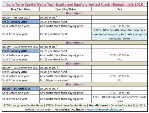 LTCG tax equity