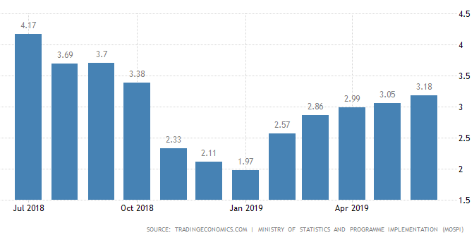 ஜூன் மாத சில்லரை பணவீக்கம் 3.18 சதவீதமாக உயர்வு