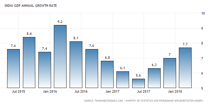 India GDP Growth rate