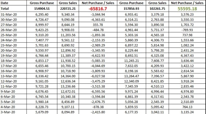மார்ச் மாதத்தில் அன்னிய முதலீட்டாளர்கள் என்ன செய்து விட்டார்கள் ?