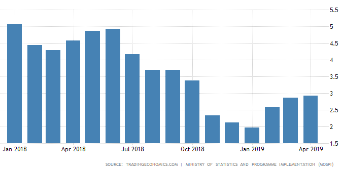 நாட்டின் சில்லரை விலை பணவீக்கம் 2.92 சதவீதமாக உயர்வு