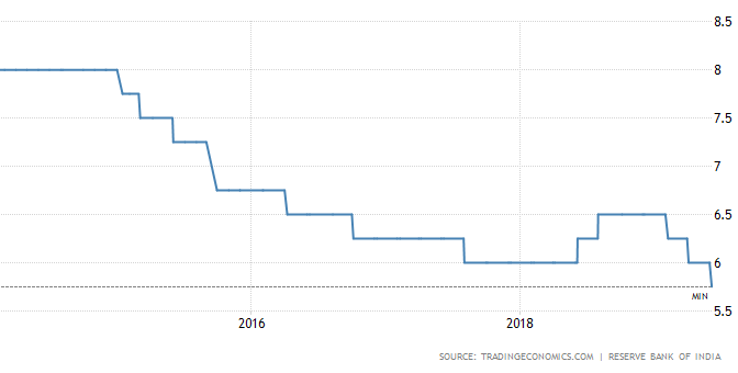 வங்கிகளுக்கான ரெப்போ வட்டி விகிதம் 5.75 சதவீதமாக குறைப்பு