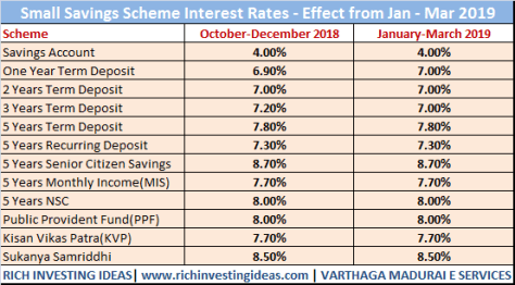 Small Savings Scheme Interest 2019