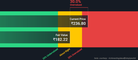 ITC Fair Value December 2019