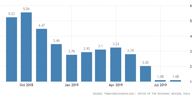 ஆகஸ்ட் மாத மொத்த விலை பணவீக்கம் 1.08 சதவீதம்