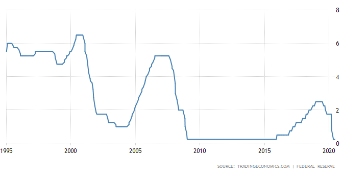 2022ம் ஆண்டு வரை வட்டி விகிதத்தை உயர்த்த போவதில்லை – அமெரிக்க மத்திய வங்கி