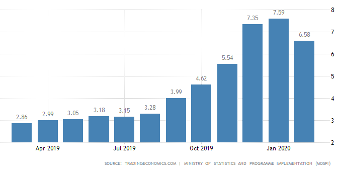 நாட்டின் பிப்ரவரி மாத சில்லரை விலை பணவீக்கம் 6.58 சதவீதம்
