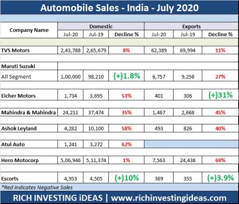 Automobile sales July 2020