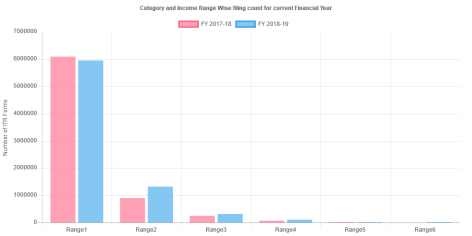 Filing Category and Income wise