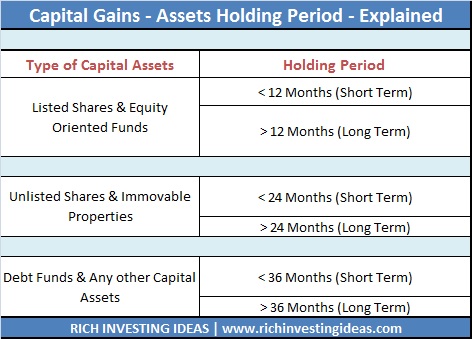 Capital Gains Assets Holding Period