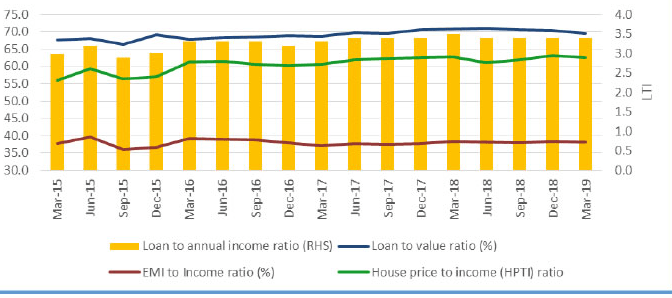 Affordable Housing income ratio