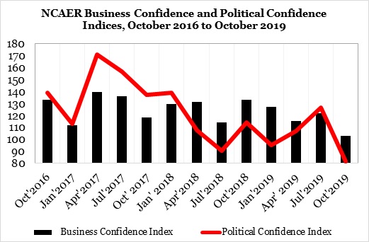 Business confidence Index 2019