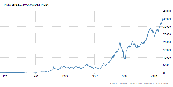 Stock Market – Fundamental Analysis – Course – 1.0