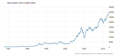 Stock market historical chart