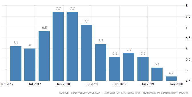 நாட்டின் பொருளாதார வளர்ச்சி 4.7 சதவீதம் – அடுத்து என்ன ?