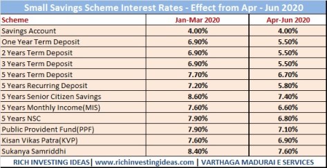 small savings interest april 2020