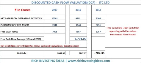 Discounted cash flow valuation