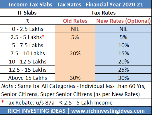 Income Tax slab 2020-21