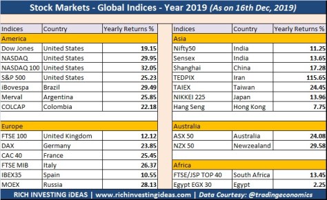 Stock Global Indices 2019