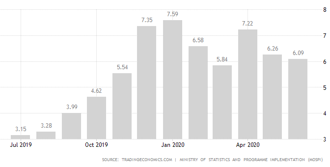 Retail Inflation June 2020
