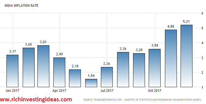 டிசம்பர் மாத சில்லறை பணவீக்கம் 5.2 % ஆக உயர்ந்தது