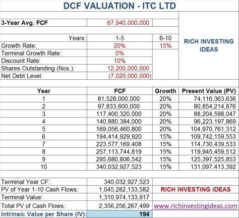 Discounted cash flow