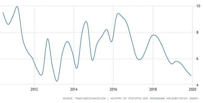 GDP Growth 2019 India