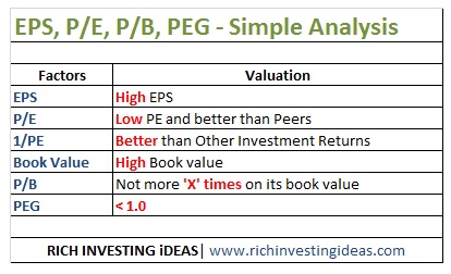EPS and book value Analysis