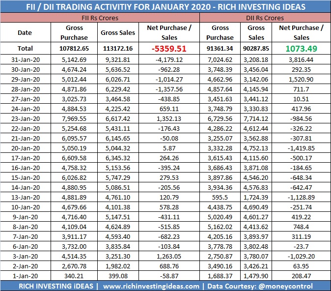 FII DII trading activity january 2020