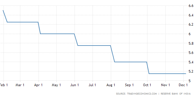வங்கி வட்டி விகிதம் – கடந்த ஒரு வருட பார்வை 2019