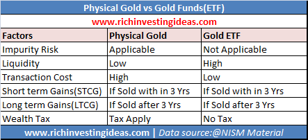 Gold vs Gold Fund