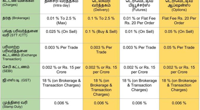 பங்குச்சந்தை பரிவர்த்தனையில் வசூலிக்கப்படும் கட்டணங்கள் என்னென்ன ?