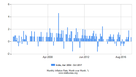 Inflation India chart since 2004