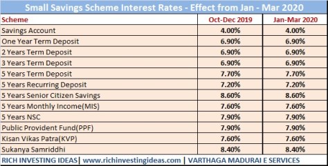 Small Savings interest rate January 2020