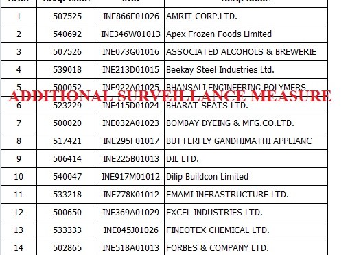 37 stocks under surveillance