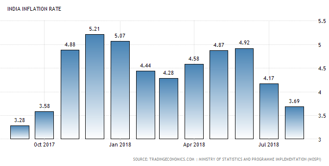 நுகர்வோர் விலை பணவீக்கம் (CPI) 3.69 சதவீதமாக குறைந்தது