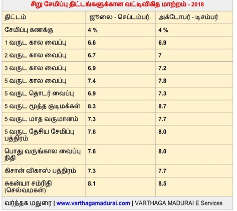 Small Savings Schemes Interest Rate