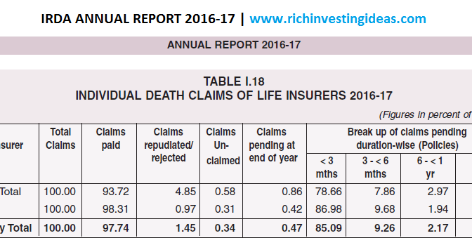 LIC காப்பீடு நிறுவனம்  மீண்டும் முதலிடம் – IRDA