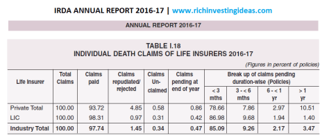 irda death claims report