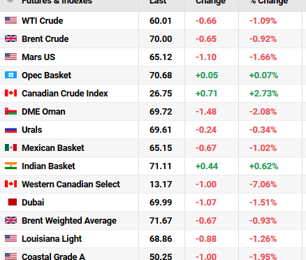 Brent Crude oil price