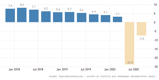 நாட்டின் பொருளாதார வளர்ச்சி – 7.5 சதவீத வீழ்ச்சி